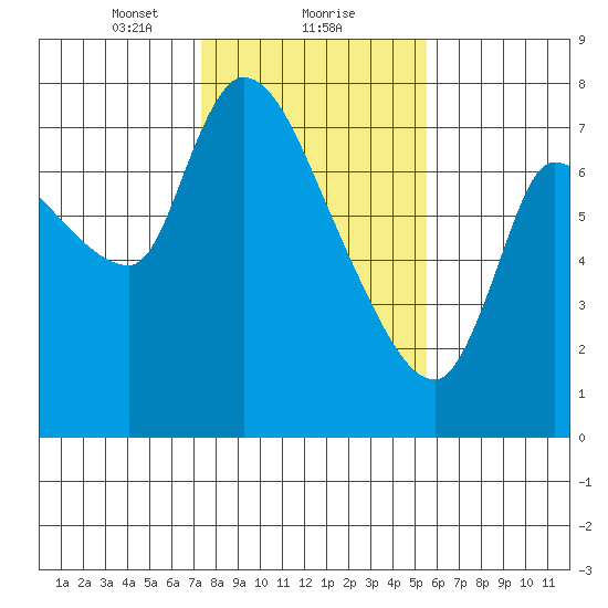 Cathlamet tide chart for Thursday, February 10, 2022
