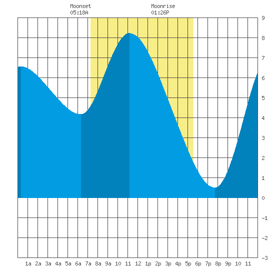 Cathlamet tide chart for Saturday, February 12, 2022