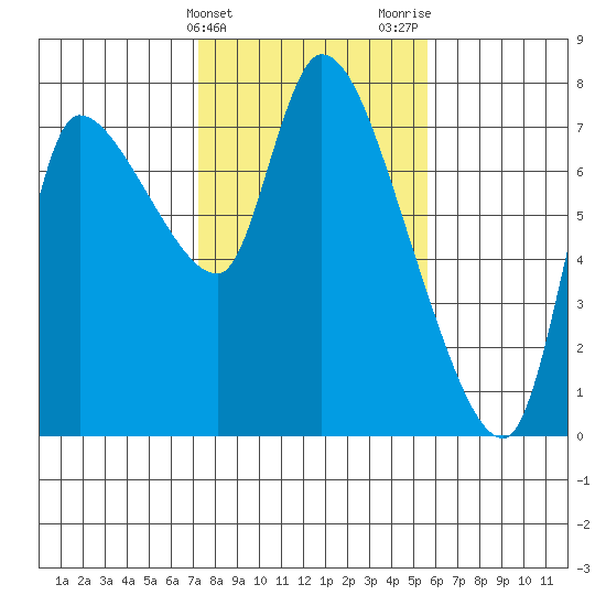 Cathlamet tide chart for Monday, February 14, 2022