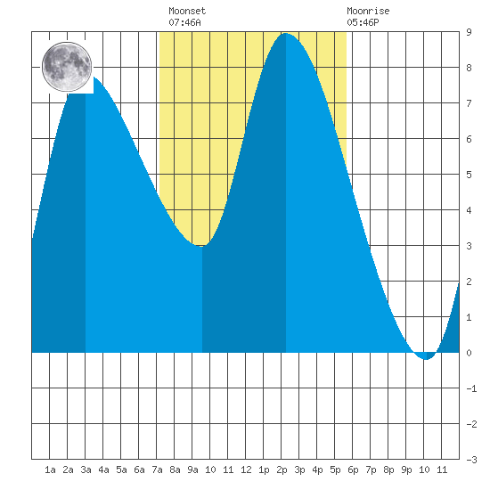 Cathlamet tide chart for Wednesday, February 16, 2022