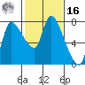 Cathlamet tide chart for Wednesday, February 16, 2022