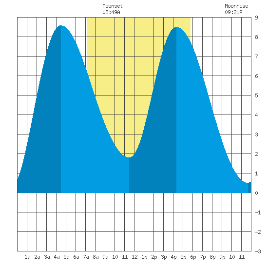 Cathlamet tide chart for Saturday, February 19, 2022