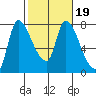 Cathlamet tide chart for Saturday, February 19, 2022