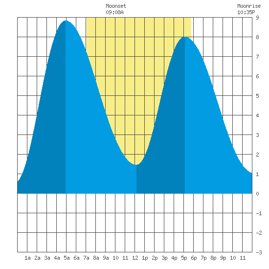 Cathlamet tide chart for Sunday, February 20, 2022