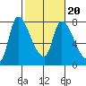 Cathlamet tide chart for Sunday, February 20, 2022