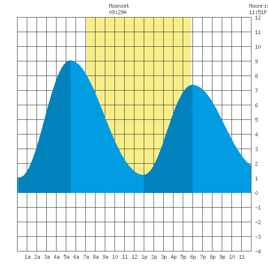 Cathlamet tide chart for Monday, February 21, 2022