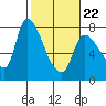 Cathlamet tide chart for Tuesday, February 22, 2022