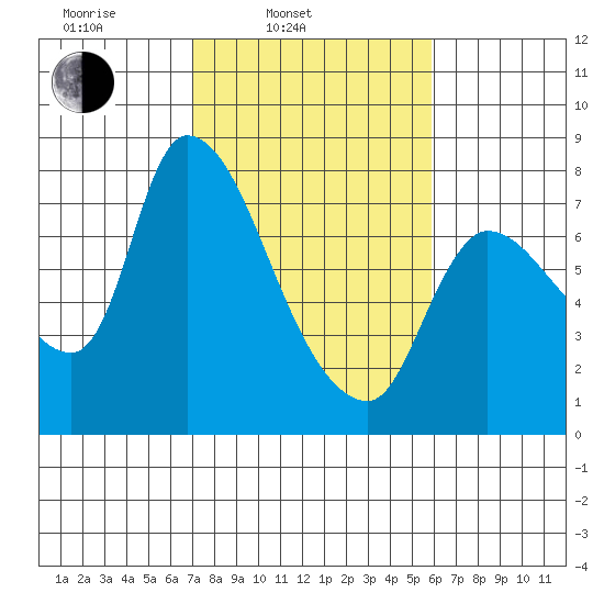 Cathlamet tide chart for Wednesday, February 23, 2022