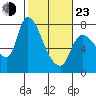 Cathlamet tide chart for Wednesday, February 23, 2022
