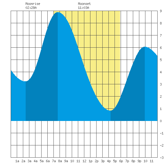 Cathlamet tide chart for Thursday, February 24, 2022