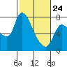 Cathlamet tide chart for Thursday, February 24, 2022