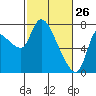 Cathlamet tide chart for Saturday, February 26, 2022