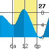 Cathlamet tide chart for Sunday, February 27, 2022