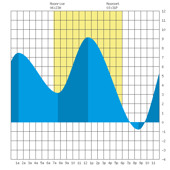 Cathlamet tide chart for Monday, February 28, 2022