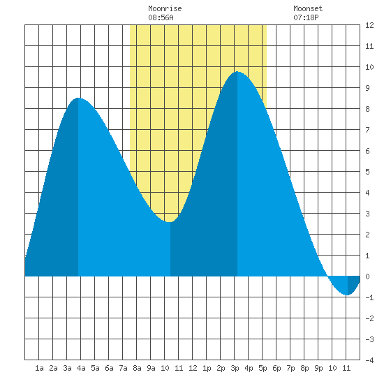 Cathlamet tide chart for Wednesday, February 2, 2022