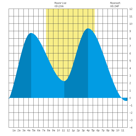 Cathlamet tide chart for Thursday, February 3, 2022