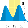 Cathlamet tide chart for Thursday, February 3, 2022
