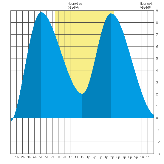 Cathlamet tide chart for Friday, February 4, 2022