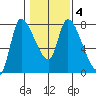 Cathlamet tide chart for Friday, February 4, 2022
