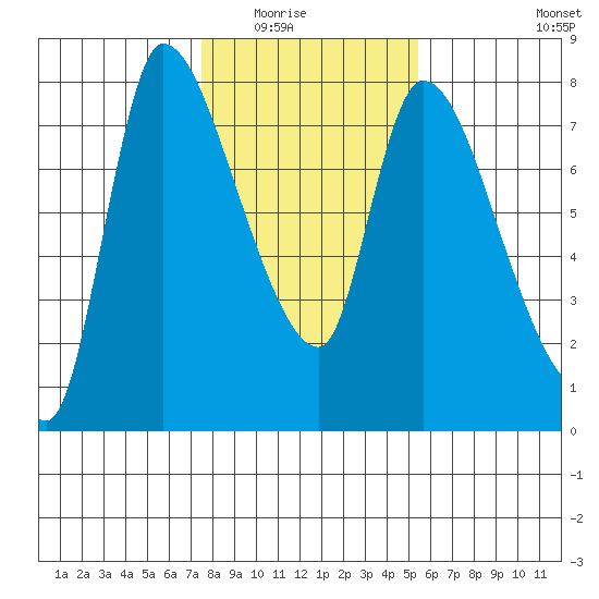Cathlamet tide chart for Saturday, February 5, 2022