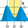 Cathlamet tide chart for Saturday, February 5, 2022