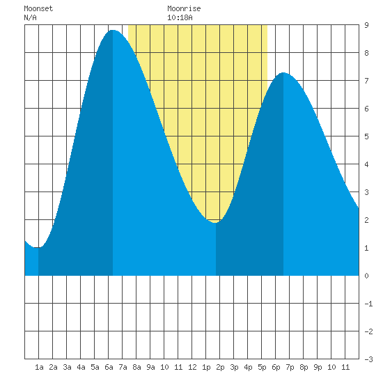 Cathlamet tide chart for Sunday, February 6, 2022