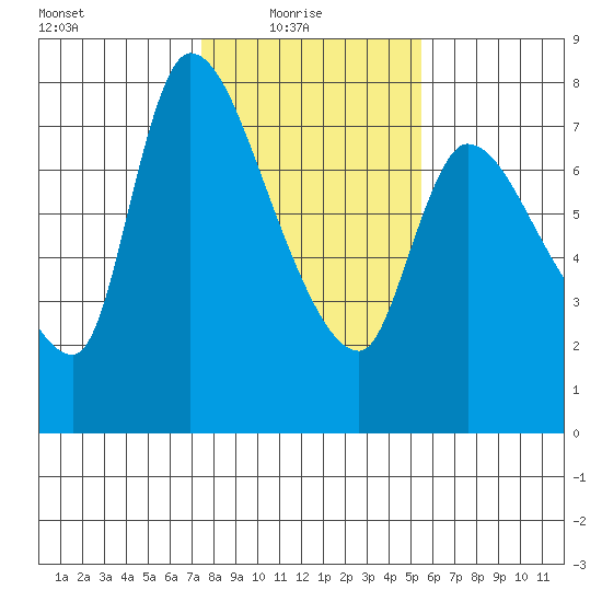 Cathlamet tide chart for Monday, February 7, 2022