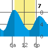 Cathlamet tide chart for Monday, February 7, 2022