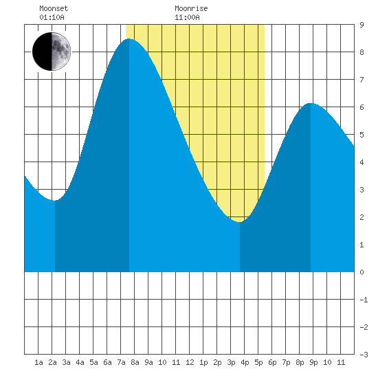 Cathlamet tide chart for Tuesday, February 8, 2022