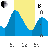Cathlamet tide chart for Tuesday, February 8, 2022