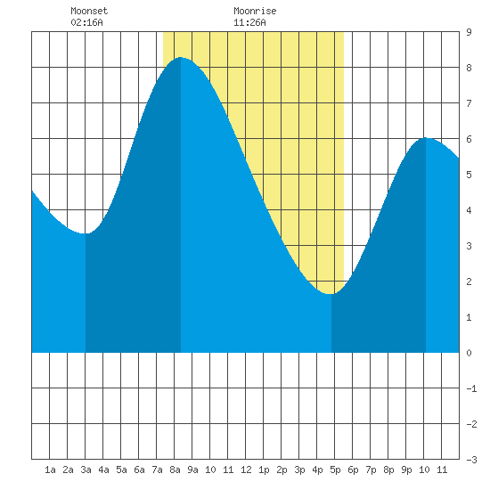 Cathlamet tide chart for Wednesday, February 9, 2022