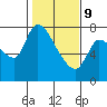 Cathlamet tide chart for Wednesday, February 9, 2022
