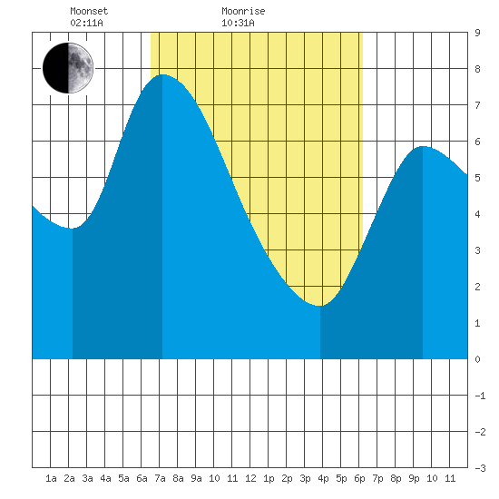 Cathlamet tide chart for Thursday, March 10, 2022