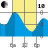Cathlamet tide chart for Thursday, March 10, 2022