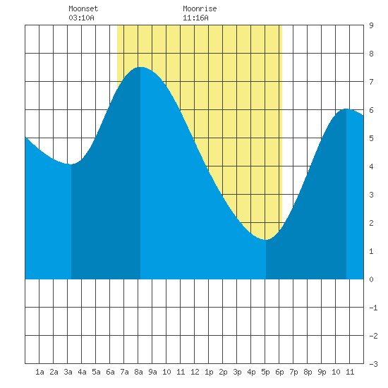 Cathlamet tide chart for Friday, March 11, 2022