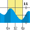 Cathlamet tide chart for Friday, March 11, 2022