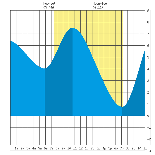 Cathlamet tide chart for Sunday, March 13, 2022