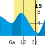 Cathlamet tide chart for Sunday, March 13, 2022