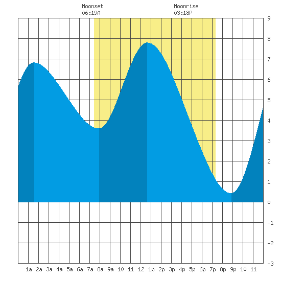 Cathlamet tide chart for Monday, March 14, 2022