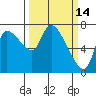 Cathlamet tide chart for Monday, March 14, 2022