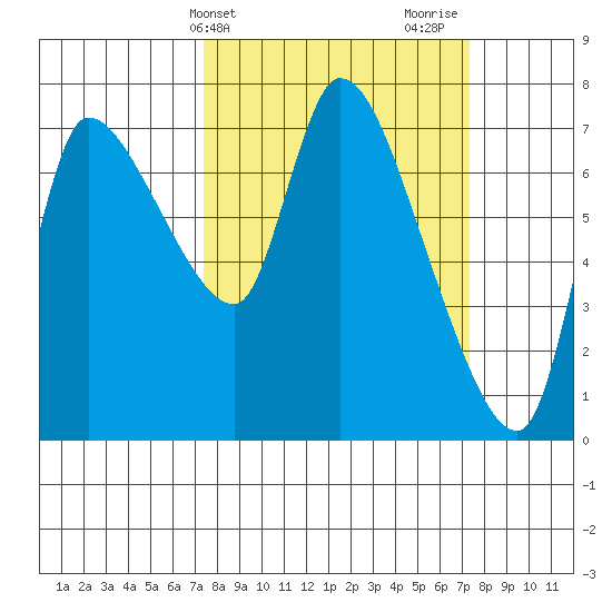 Cathlamet tide chart for Tuesday, March 15, 2022