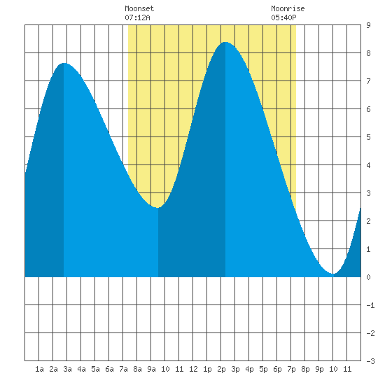 Cathlamet tide chart for Wednesday, March 16, 2022