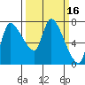 Cathlamet tide chart for Wednesday, March 16, 2022