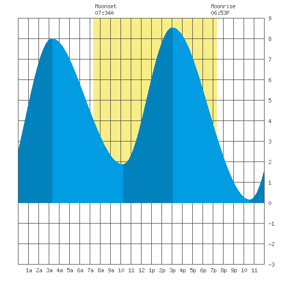 Cathlamet tide chart for Thursday, March 17, 2022