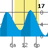 Cathlamet tide chart for Thursday, March 17, 2022
