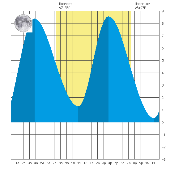 Cathlamet tide chart for Friday, March 18, 2022