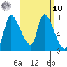 Cathlamet tide chart for Friday, March 18, 2022