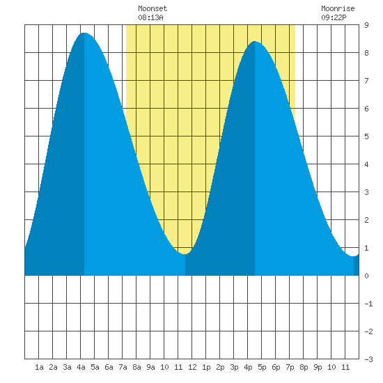 Cathlamet tide chart for Saturday, March 19, 2022