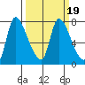 Cathlamet tide chart for Saturday, March 19, 2022