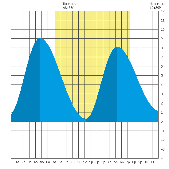 Cathlamet tide chart for Sunday, March 20, 2022